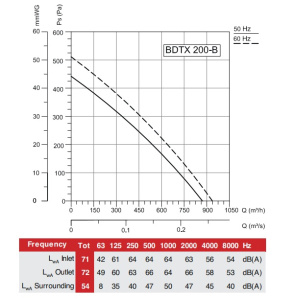 BDTX 200-В график